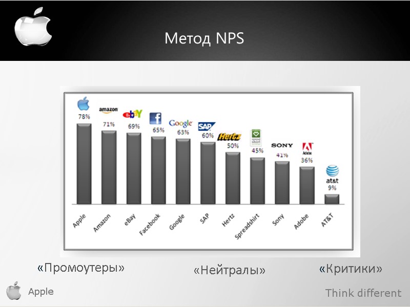 Apple Метод NPS  «Промоутеры» «Нейтралы» «Критики» Think different